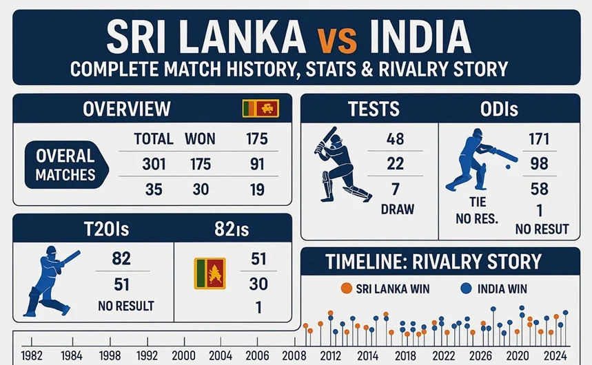 Sri Lanka National Cricket Team vs India National Cricket Team Match Scorecard: All Details